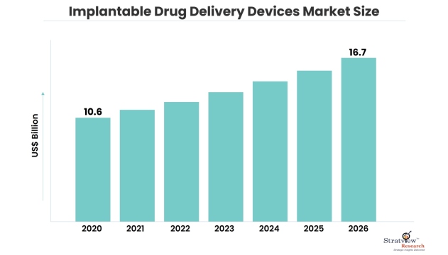 Implantable Drug Delivery Devices Market Size
